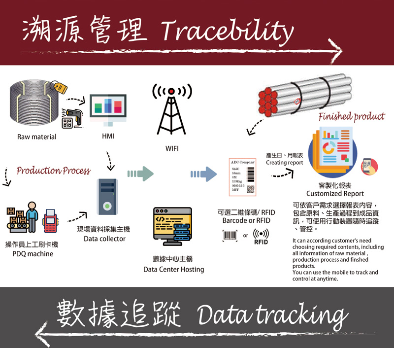 TRACEBILITY - data tracking